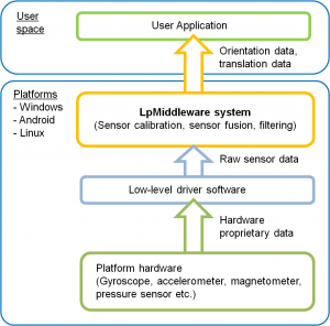 LpMiddlewareChart